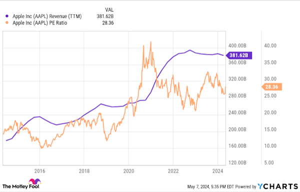 Warren Buffett Has Trimmed 13% of His Apple Stock. Should You?