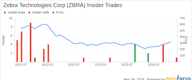 Insider Sale: Chief Strategy Officer Michael Cho Sells Shares of Zebra Technologies Corp (ZBRA)