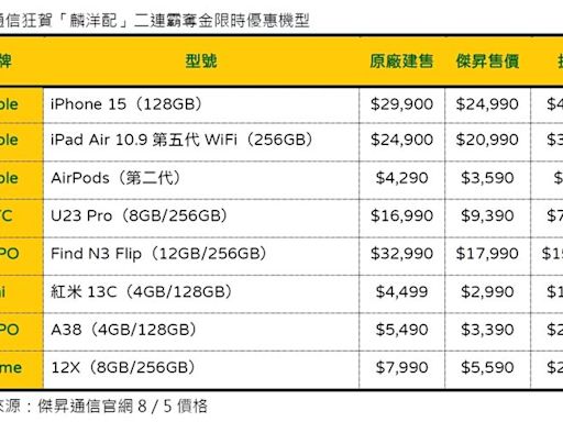 麟洋配奪金！通信行祭買一送一、來回55拍爆殺55折iPhone 15超殺優惠曝