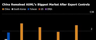 ASML Falls as Outlook Clouded by Risk of US Export Curbs