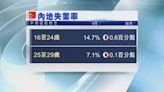 【國統局數據】內地4月青年失業率跌至14.7%