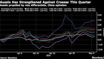 Aussie Favored in FX Trades, But With Dollar Out of Equation