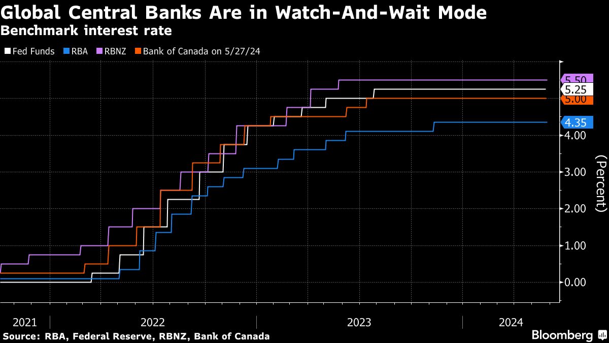 Australia’s Elevated Inflation Suggests RBA to Extend Pause