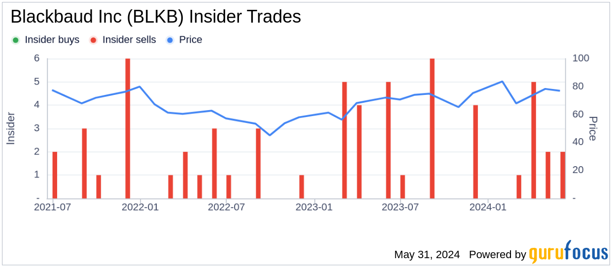 Insider Sale: EVP, Chief Commercial Officer David Benjamin Sells 33,419 Shares of Blackbaud Inc ...