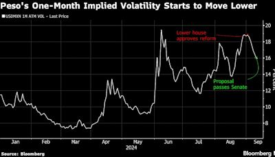 Mexican Peso Jumps as Traders Look Past Judicial Overhaul