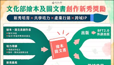 【藝術文化】文化部首推獎勵繪本新秀辦法 即日起受理申請 - 自由藝文網