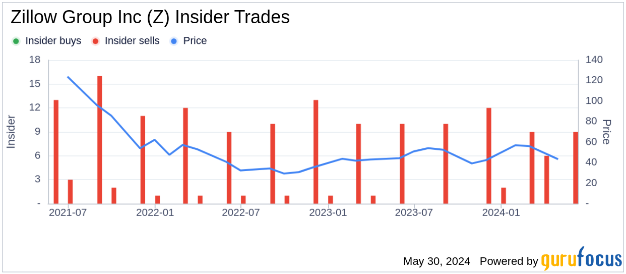 Insider Sale: CFO Jeremy Hofmann Sells Shares of Zillow Group Inc (Z)