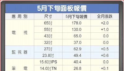 需求轉弱 電視面板漲幅收斂 - A12 科技要聞 - 20240521