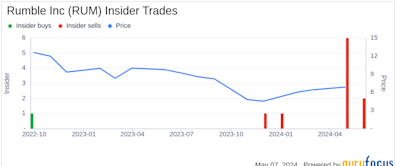 Director Robert Arsov Sells 35,000 Shares of Rumble Inc (RUM)