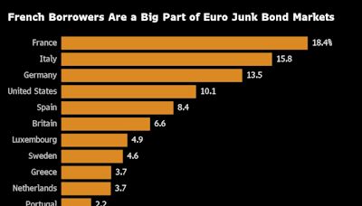 France’s Dominance in Euro Credit Leaves Market at Vote’s Mercy