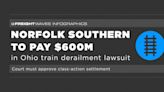 FreightWaves Infographics: Norfolk Southern to pay $600M in Ohio train derailment lawsuit