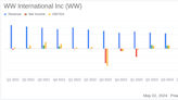 WW International Inc (WW) Q1 2024 Earnings: Misses Revenue Estimates Amidst Strategic ...