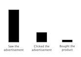 Conversion rate optimization