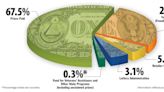 When you buy a Texas lottery ticket, where does the money go? Here’s what it pays for