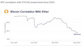 Bitcoin-Ether Correlation Weakest Since 2021, Hints at Regime Change in Crypto Market