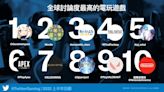 15億推文創歷史新高！Twitter 公開 2022 上半年全球電玩趨勢