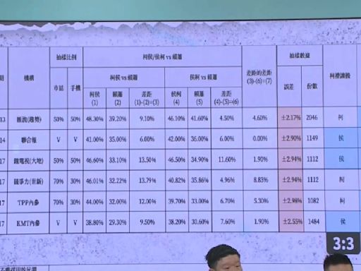 獨家／柯大選用錢洗民調？ 付「求真」近千萬 曾月做20次民調？