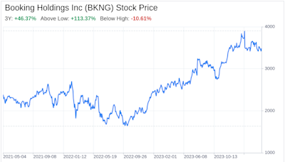 Decoding Booking Holdings Inc (BKNG): A Strategic SWOT Insight