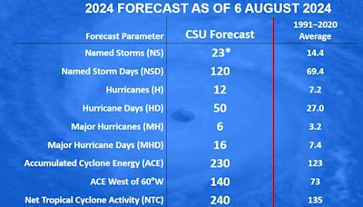 Colorado State University changes 2024 hurricane season forecast. See predicted Florida impact