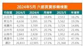 房市再掀熱潮 5月南2都年增超4成