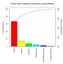 Pareto chart