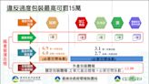 中秋選購禮品「一多三少」 過度包裝恐傷荷包