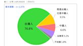 民族認同民調出爐！近7成自認為台灣人