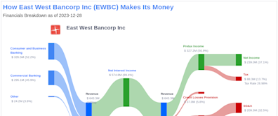 East West Bancorp Inc's Dividend Analysis