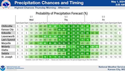 Heavy rains, strong winds, hail possible as more strong thunderstorms target Kansas City