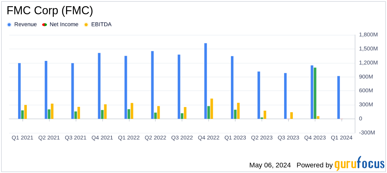 FMC Corp (FMC) Q1 2024 Earnings: Navigating Challenges with Strategic Focus