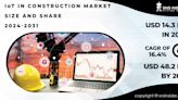 IoT in Construction Market Soar to reach USD 48.2 Billion in 2031, Driven by Increasing Demand for Data-Driven Insights and Predictive Analytics