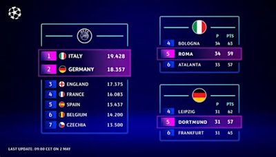 2024/25 UEFA Champions League: Italy and Germany secure next season's European Performance Spots