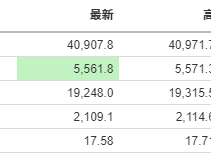 美股開市前：現貨金觸及歷史新高！失業金略高於預期，理想、小鵬跌2%