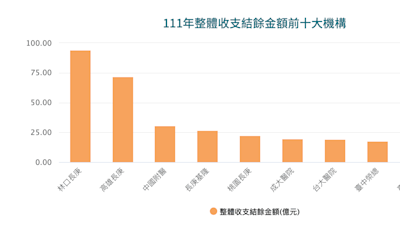 台灣最賺錢醫院是哪家？ 林口長庚蟬聯7連冠