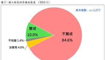 台灣民意基金會民調死刑存廢 八成五反對廢死 僅一成贊成