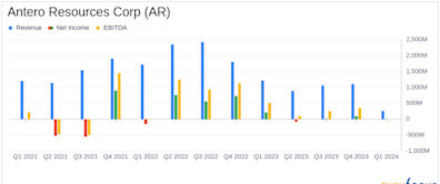 Antero Resources Corp (AR) Posts First Quarter 2024 Earnings: A Focus on Efficiency and Liquidity