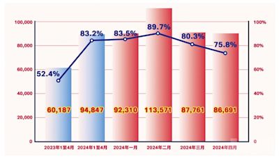 旅局：澳門旅遊勢態繼續向好 首四月迎客1,100萬按升59%