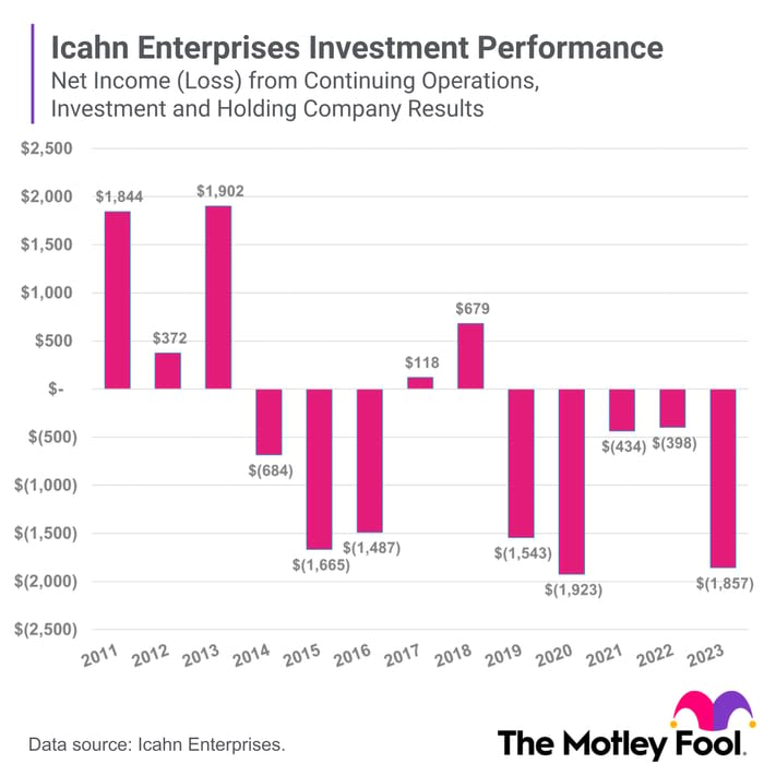 Is Icahn Enterprises Stock a Buy?
