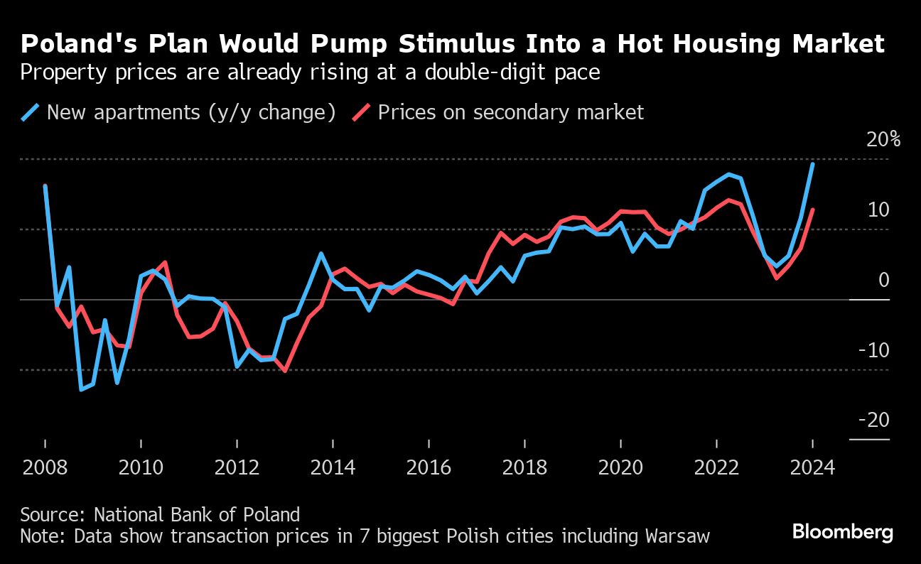 Poland Forced to Rethink Cheap Mortgage Plan in a Housing Boom