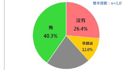 最新民調對柯文哲案態度 超過500萬人抱不平