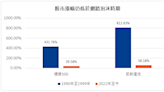 股市懼高症？「多重資產」穩健配置是關鍵！