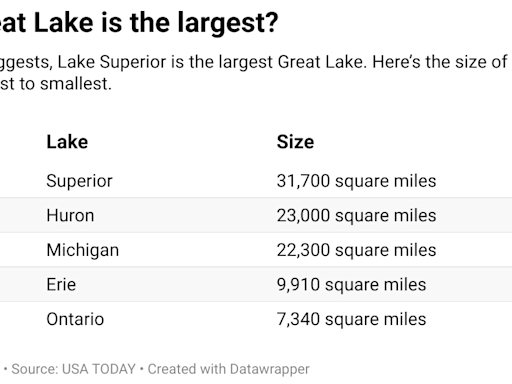 Michigan is surrounded by the Great Lakes: Facts you may not know about them