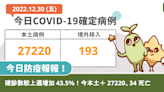 COVID-19／確診數較上週增加 43.5%！今本土＋ 27220、136 中重症、34 死亡
