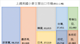 烏克蘭作物產量預估下調 美國上週穀物出口增加