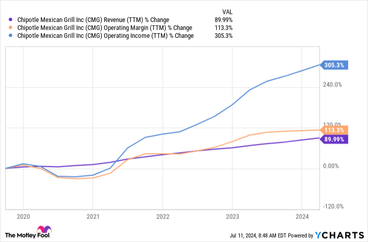 Here's Why Chipotle Mexican Grill Stock Jumped 37% in the First Half of 2024