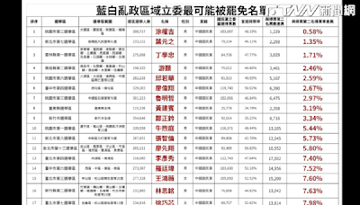 獨家／藍委推選罷法罷免門檻提高 下週四內政委員會將審查