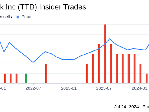 Insider Sale: Director Gokul Rajaram Sells Shares of The Trade Desk Inc (TTD)