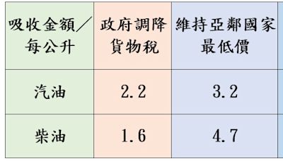 油價持平！中油宣布4/29起汽、柴油價格皆不調整