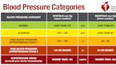 High blood pressure awareness, control improved with better access to primary health care