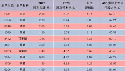 台股餘震不斷 11檔殖利率高散戶離場股安心抱